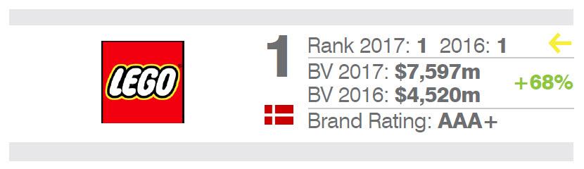أرتفاع قيمة العلامة التجارية لشركة ليغو عام 2017