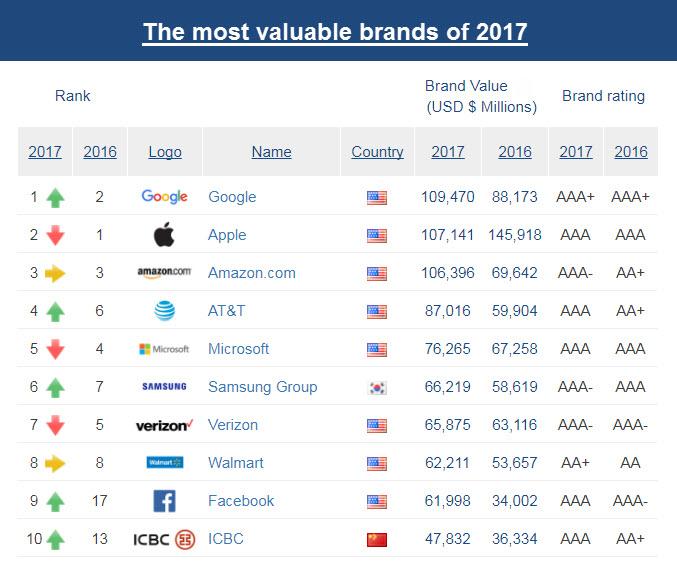 العلامات التجارية العالمية الأكثر قيمة لعام 2017