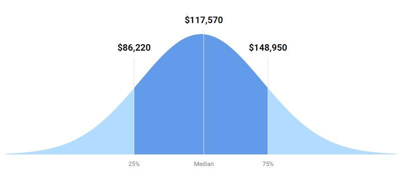 رواتب متخصصي العلوم السياسية