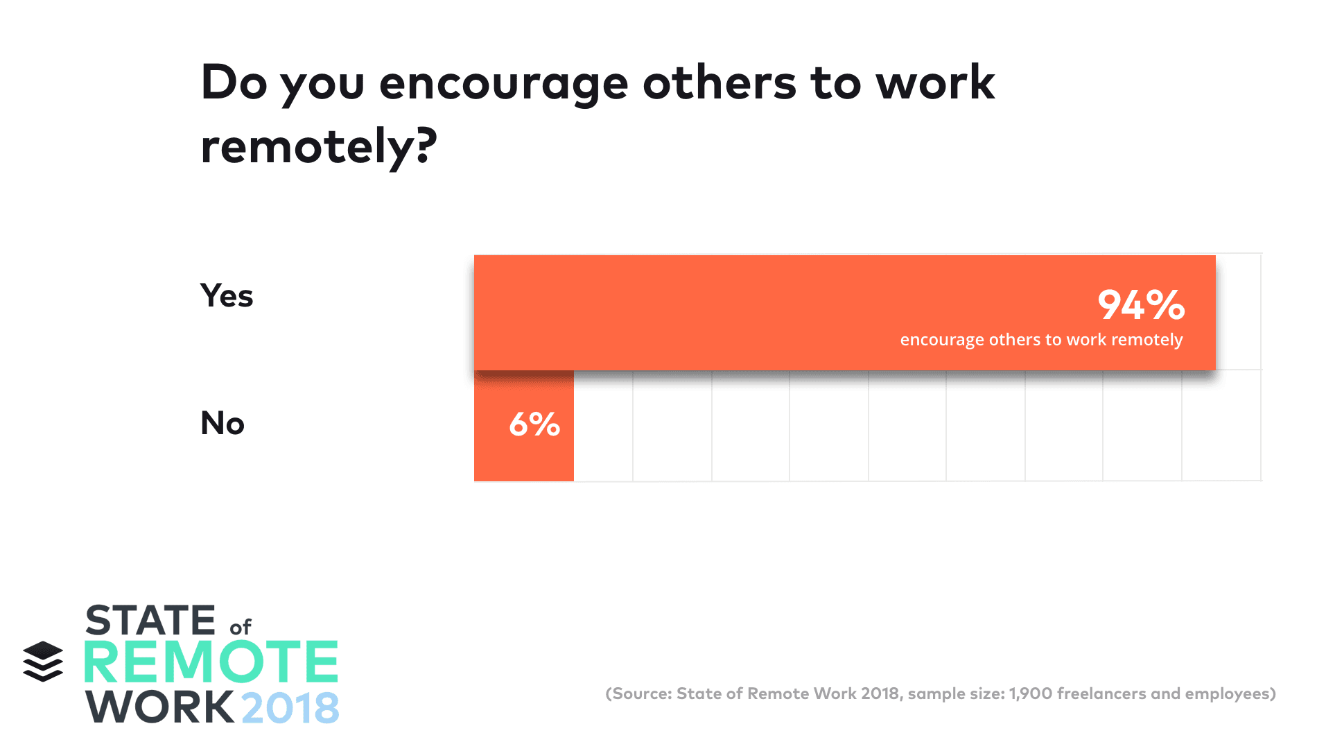 94٪ من العمال البعيدين يشجعون الآخرين على العمل عن بعد.