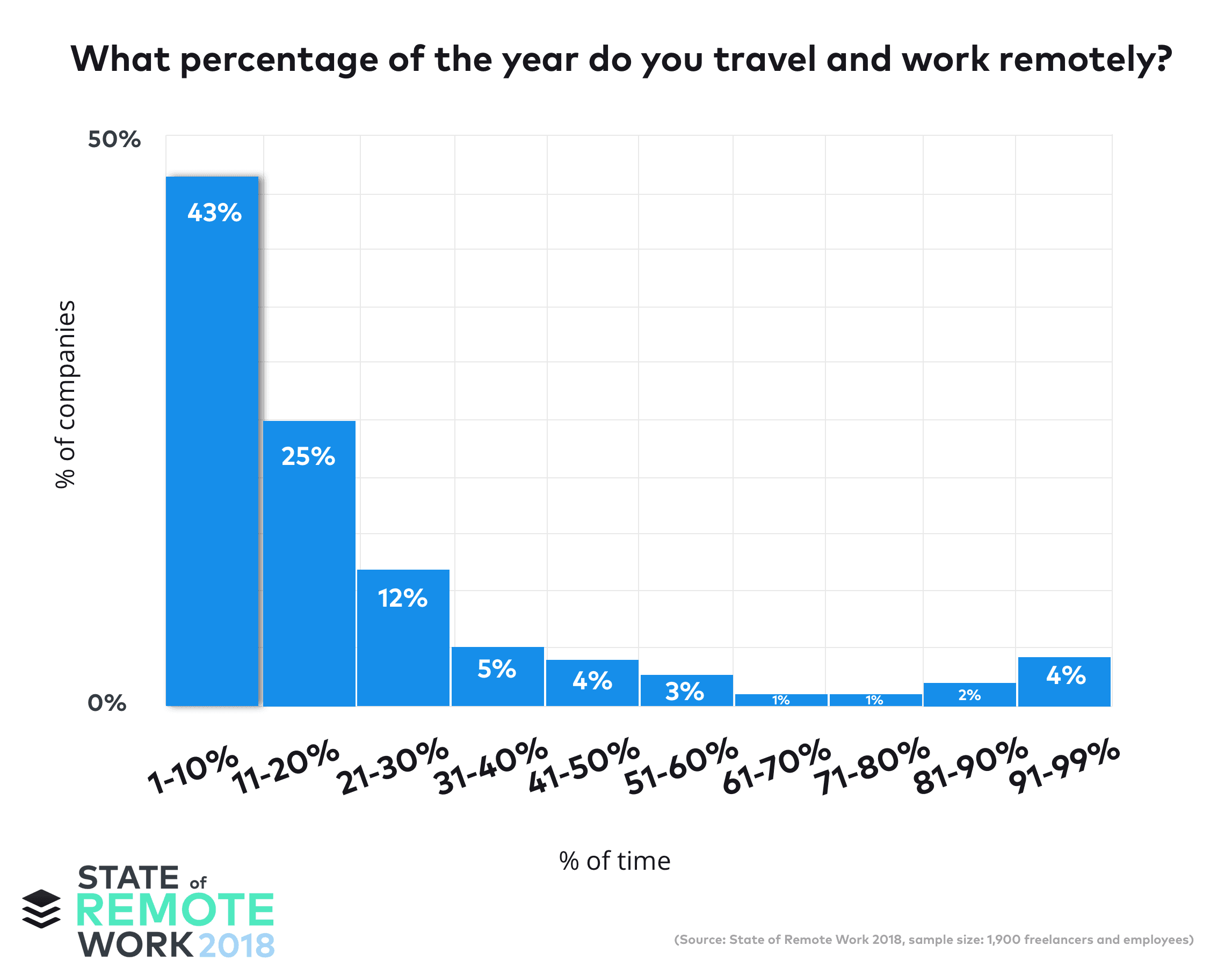 43٪ يقضون 10٪ أو أقل من وقت سفرهم في العمل عن بُعد.