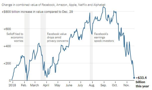 التغير في القيمة المجمعة لكل من Facebook و Amazon و Apple و Netflix و Alphabet