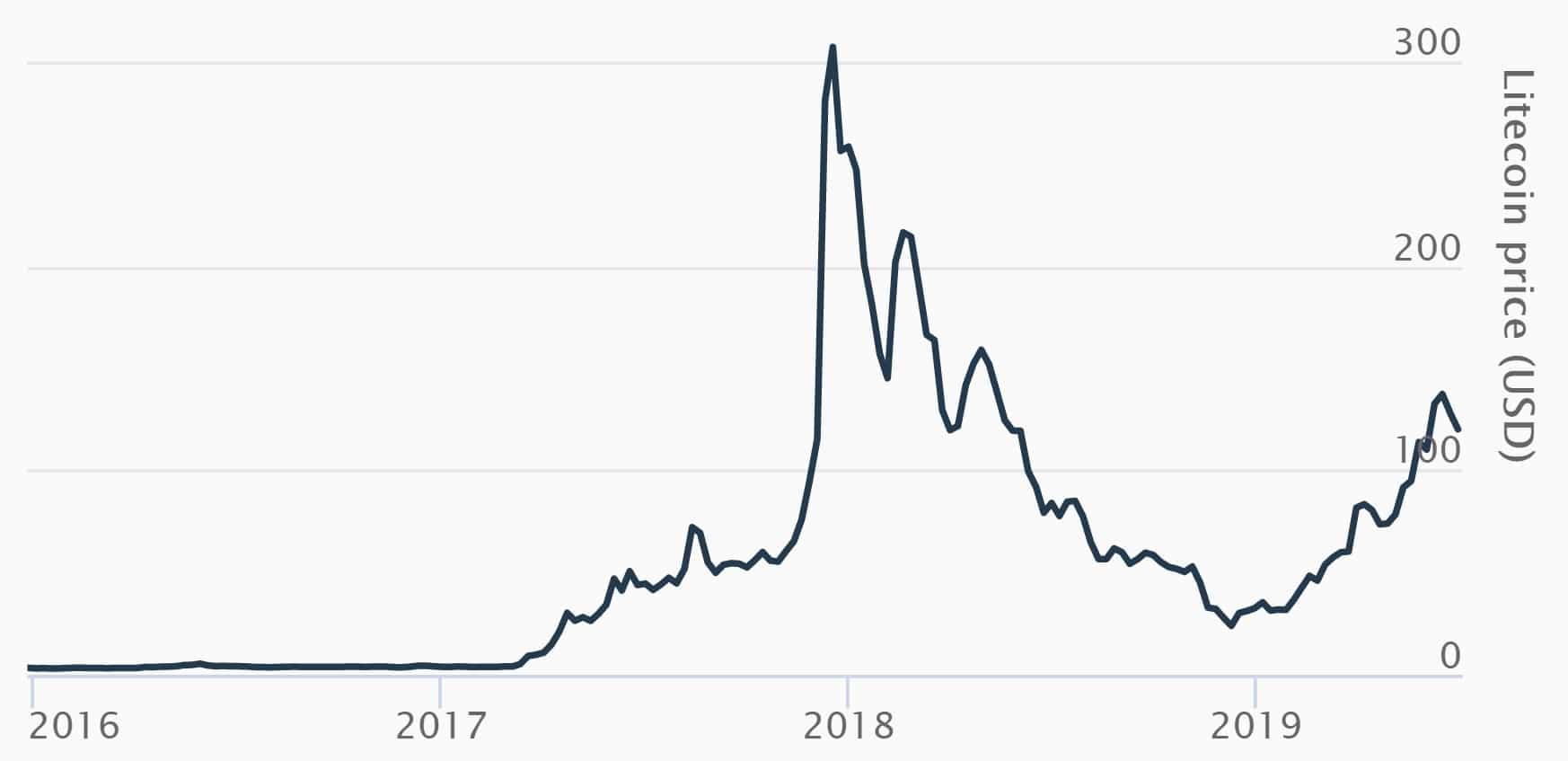 litcoin price history