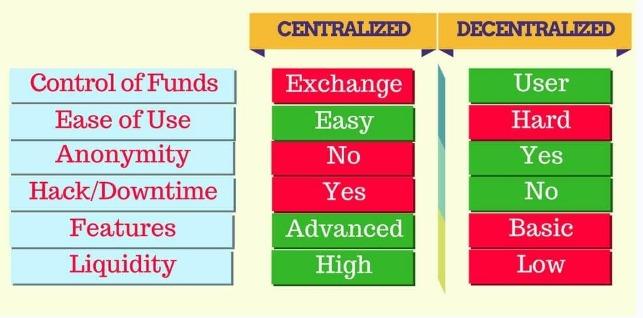 تداول العملات الرقمية - الفرق بين التداول المركزي واللّامركزي
