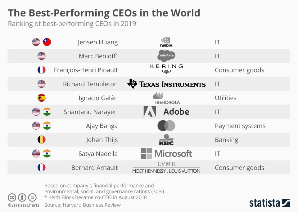قائمة أفضل الرؤساء التنفيذيين أداءً في العالم.