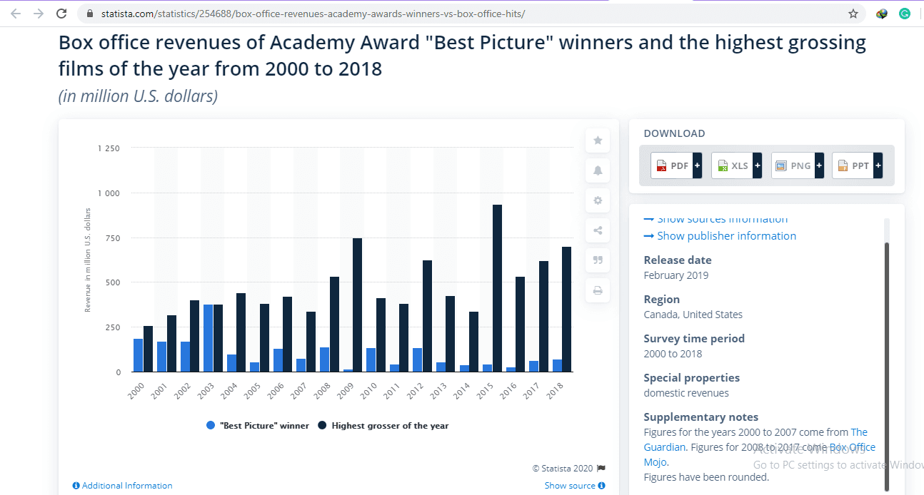 Academy Award Best Picture and Box Office Records