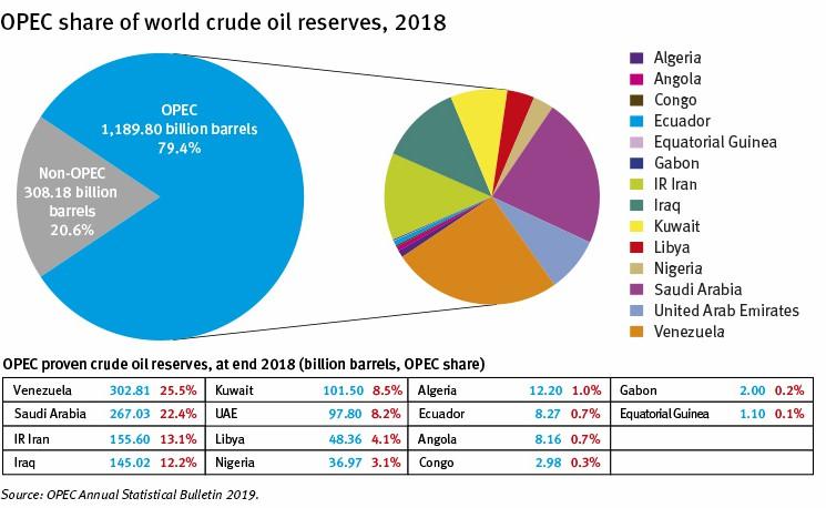 احتياطي النفط العالمي