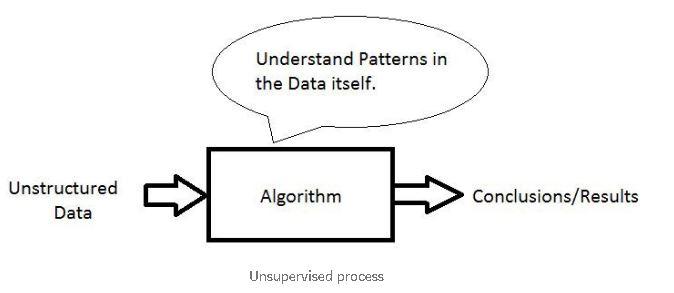 unsupervised learning 