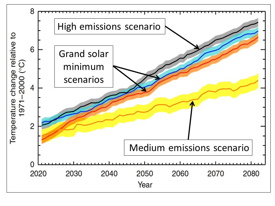  الصورة محاكاة لتغيرات في درجات حرارة سطح أوروبا الشمالية في فصل الشتاء (درجة مئوية) على مدار القرن مقارنة بعام 1971-2000. يُظهر الخطان الأحمر والأزرق سيناريوهين للحد الأدنى من الطاقة الشمسية المستقبلية (أ و ب). يظهر الخطان الأسود والبرتقالي سيناريوهات عالية ومتوسطة لانبعاثات غازات الاحتباس الحراري في المستقبل. الخط الأحمر أكثر برودة نسبيًا بحوالي ثلث الفرق بين سيناريوهات التغير المناخي المرتفع والمتوسط.