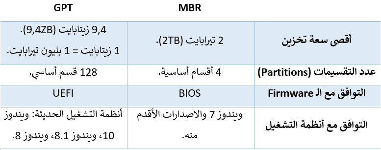 مقارنة بين أنظمة إدارة الأقراص MBR و GPT