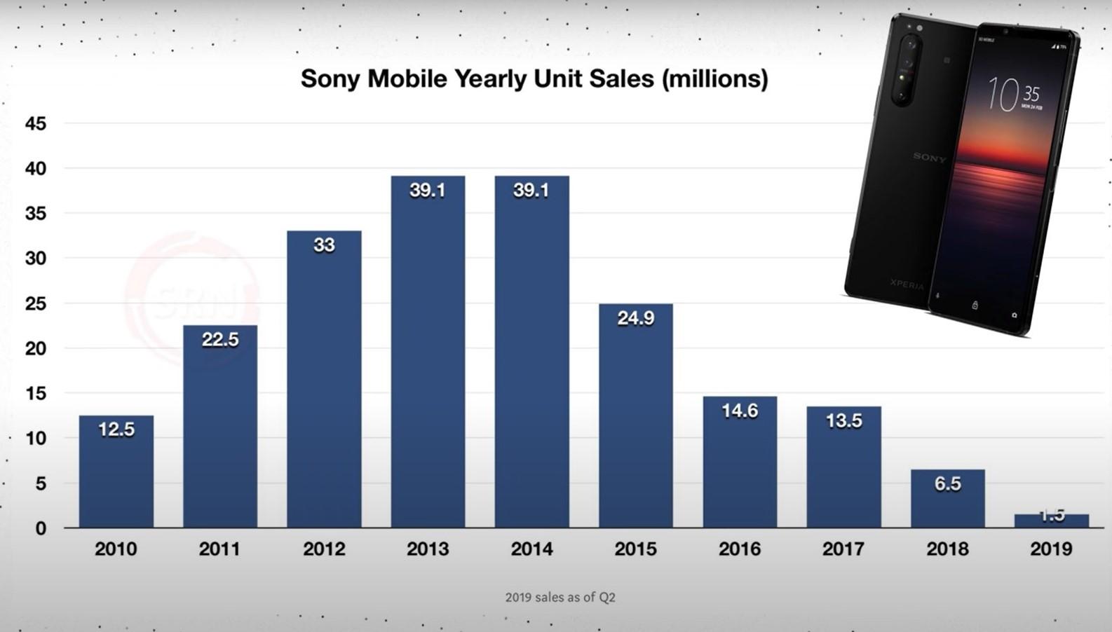 مبيعات هواتف سوني في السنوات الأخيرة الماضية