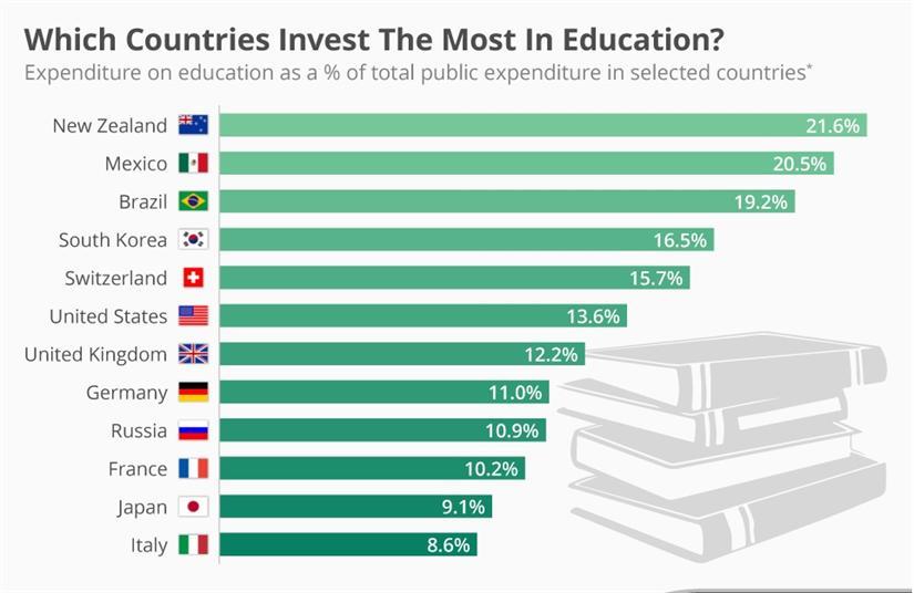 احصائيات توضح مقدار استثمار الدول المتقدمة في التعليم.