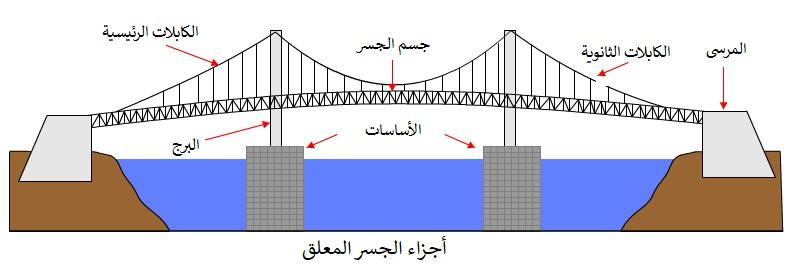 مكونات الجسر المعلق