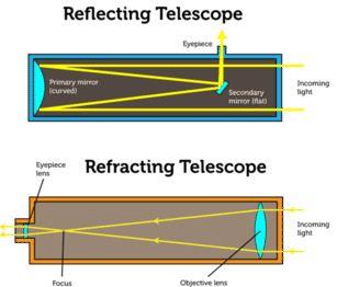 الاجهزة البصرية - التلسكوبات