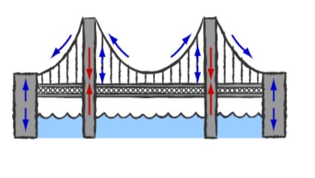 كابلات الجسر