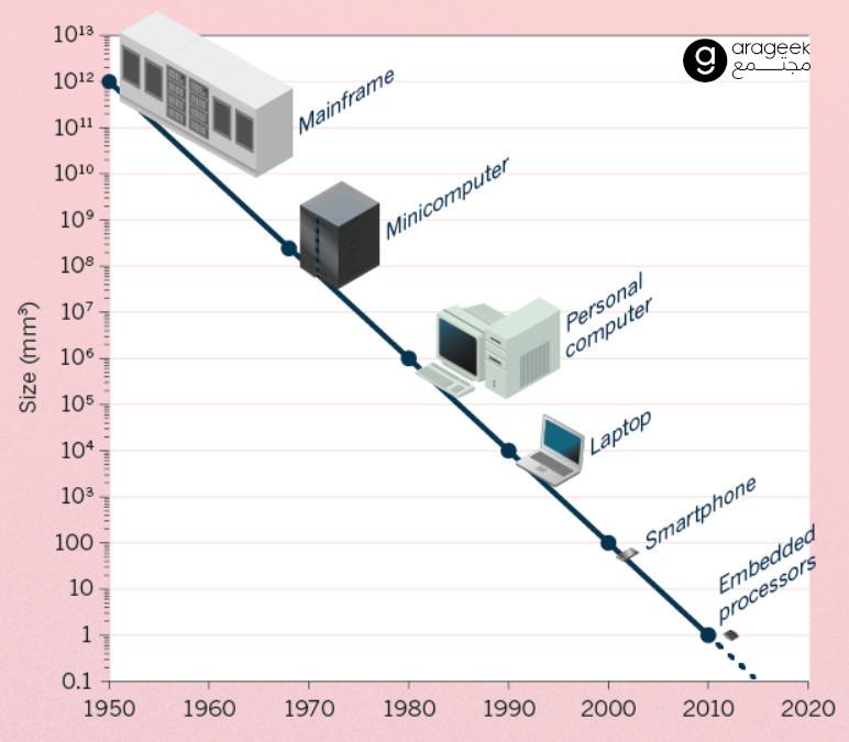 صورة توضح تقلص حجم رقائق المعالجات على مر السنوات