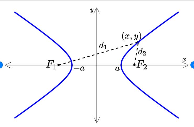 القطع الزائد (Hyperbola)
