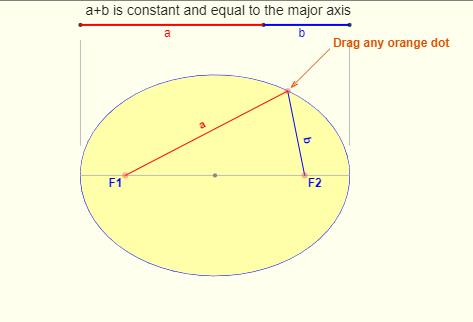 القطع الناقص (Ellipse)