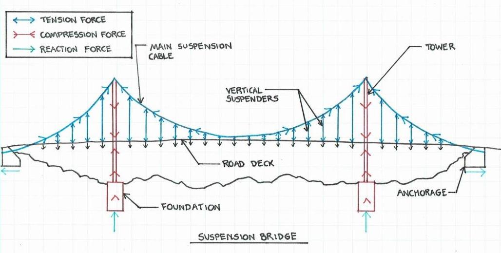 كيف يعمل الجسر المعلق