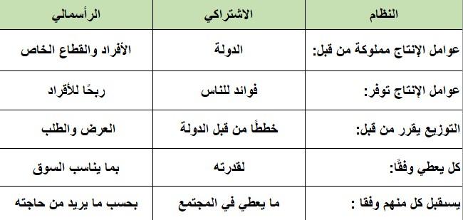 الفرق بين النظام الرأسمالي و الاشتراكي