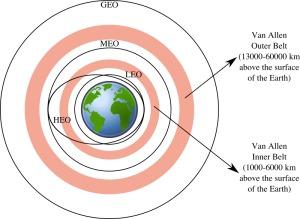 مدارات دوران الأقمار الصناعية