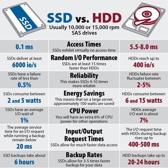 الفرق بين أقراص HDD و SSD