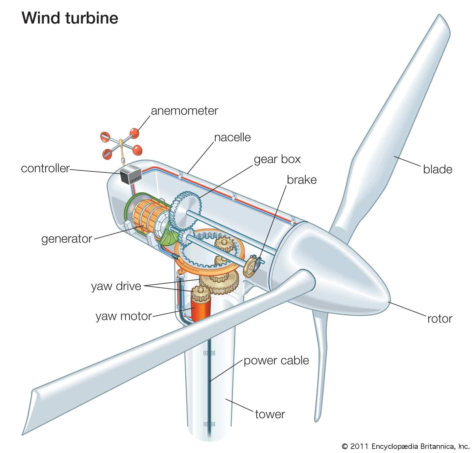 توليد الكهرباء من الرياح