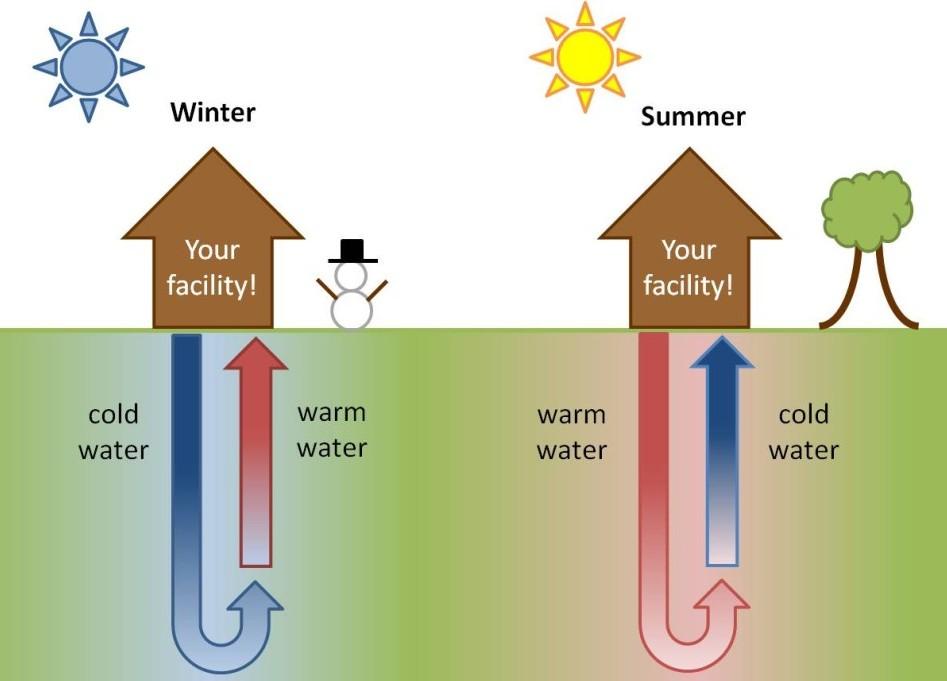 استعمالات الطاقة الحرارية الجوفية للتدفئة والتبريد