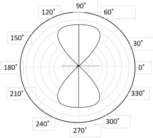 Helical Antenna Normal Mode Radiation Pattern 