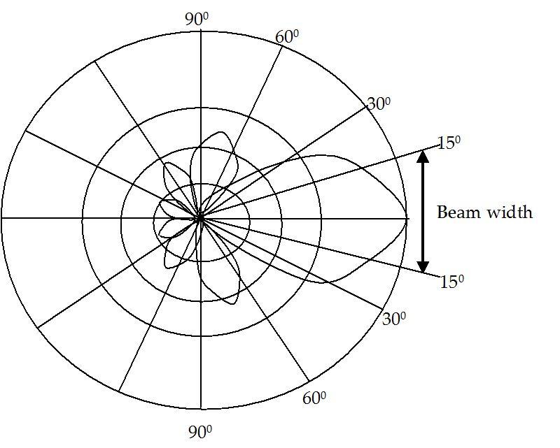  Horn Antenna Axial Mode Radiation Pattern 