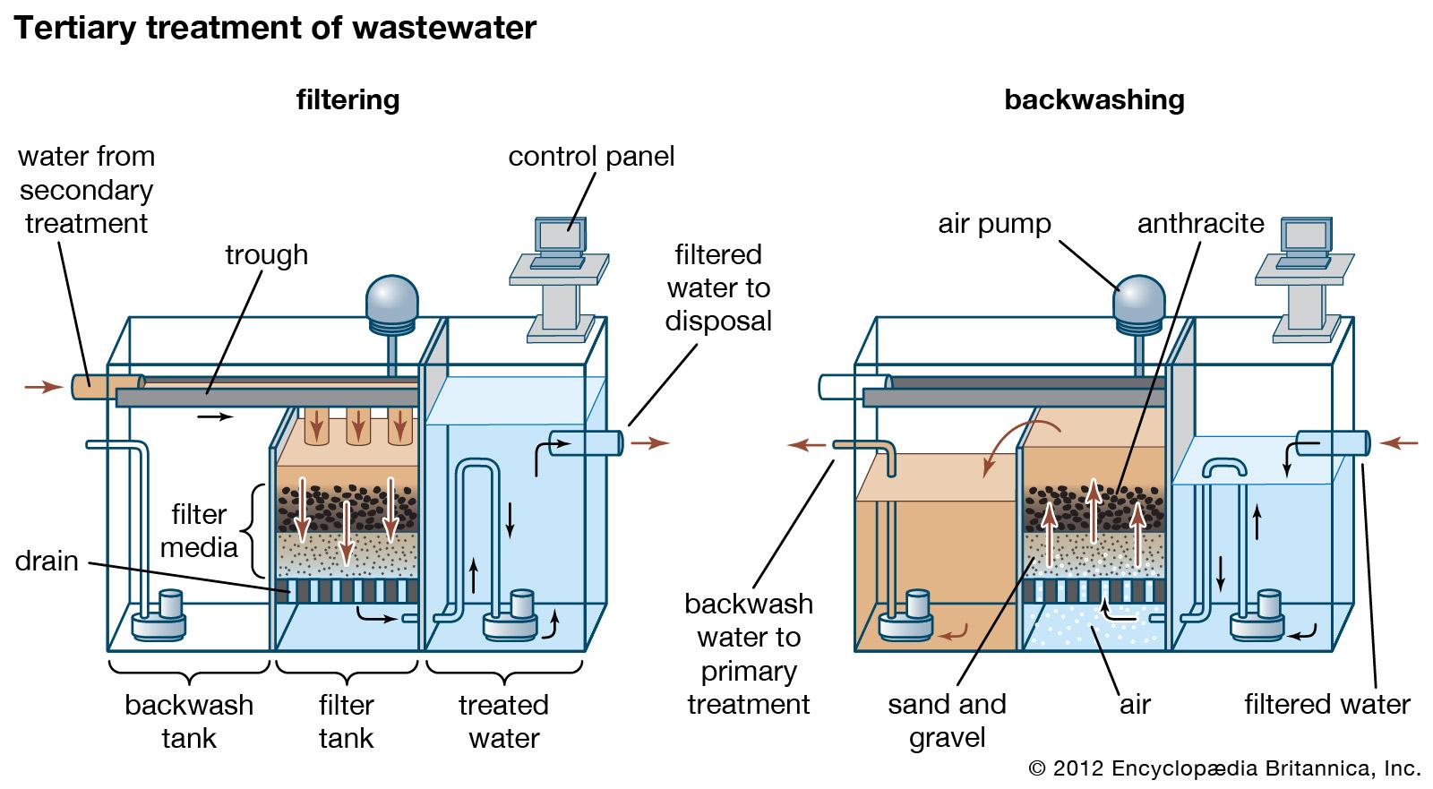 معالجة مياه الصرف الصحي الإضافية