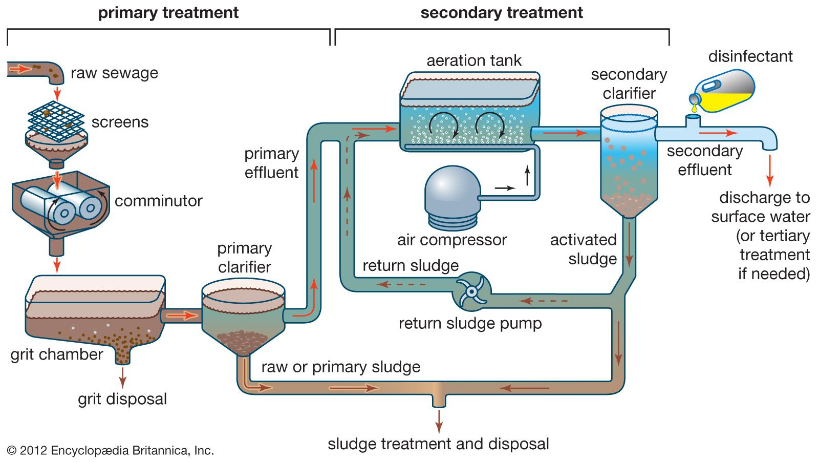 مراحل معالجة مياه الصرف الصحي