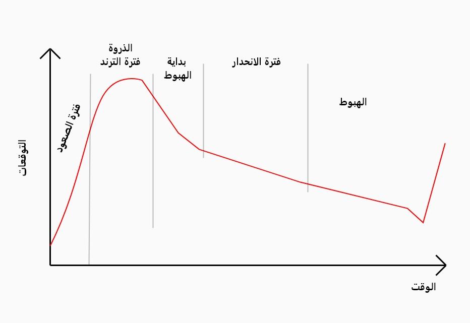 الرسم البياني الذي يوضح دورة حياة الترند أو الاتجاه.