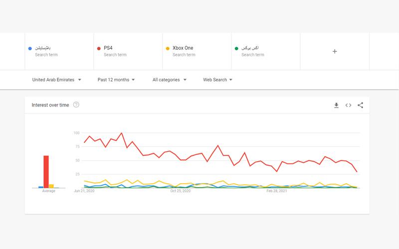 عمليات البحث بلاي ستيشن و اكس بوكس في الإمارات العربية المتحدة