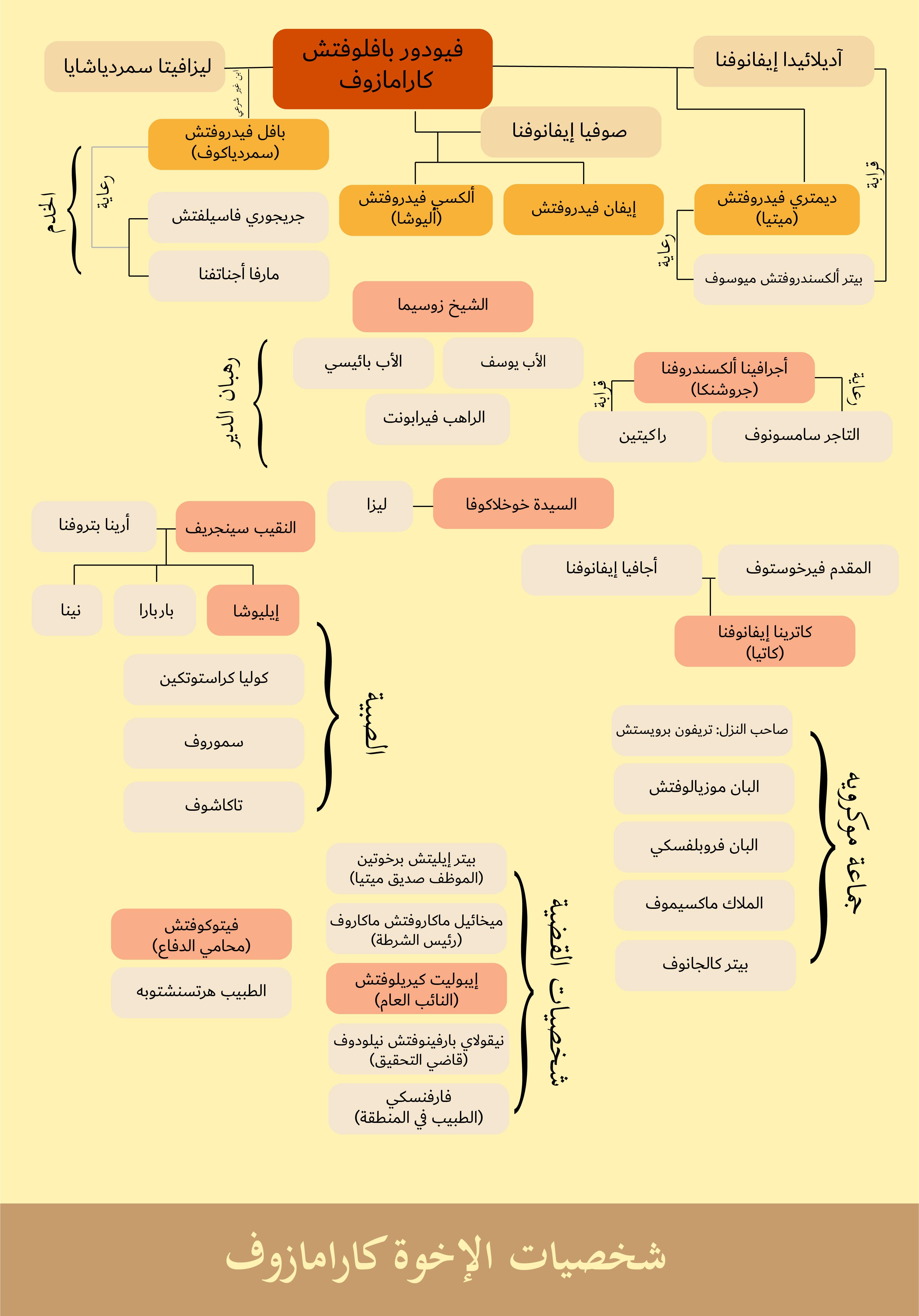  شخصيات الاخوة كارامازوف