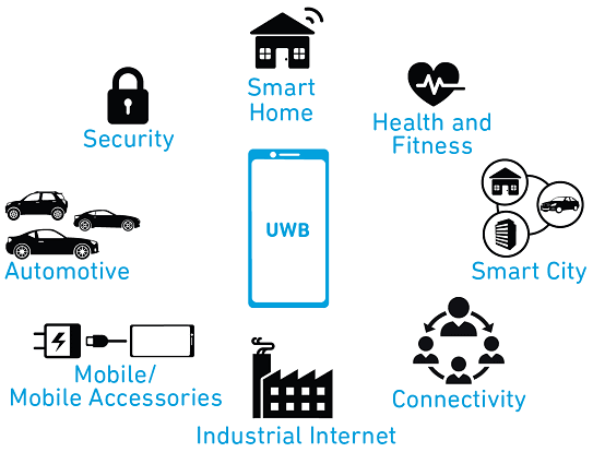Ultra Wideband future