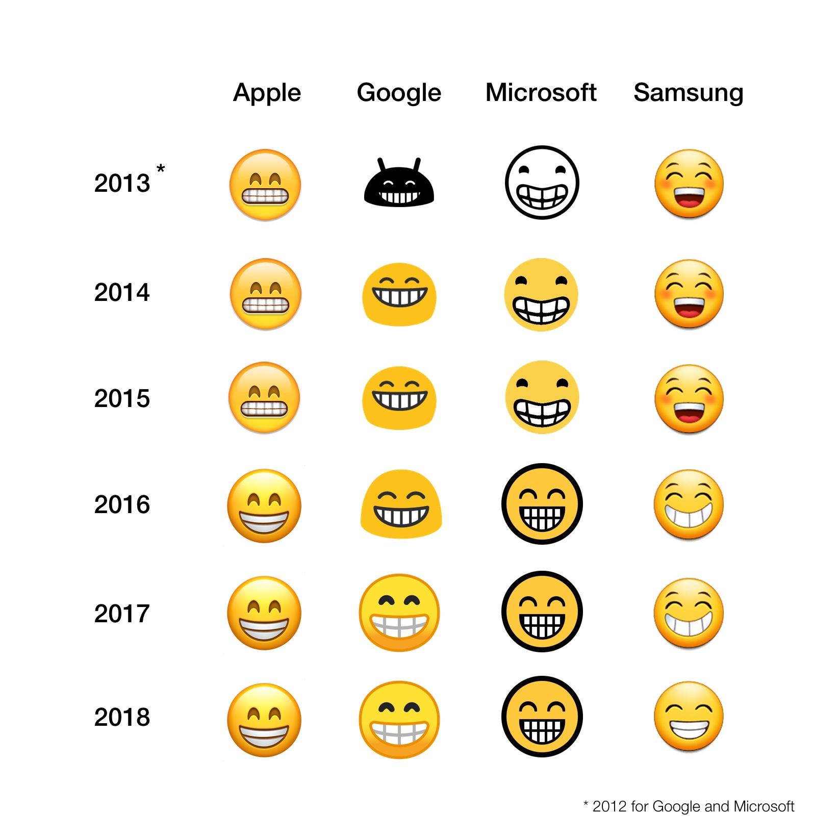 مقارنة للوجه التعبيري المبتسم، بين مختلف المنصّات وتغيّر التصميم عبر السنوات