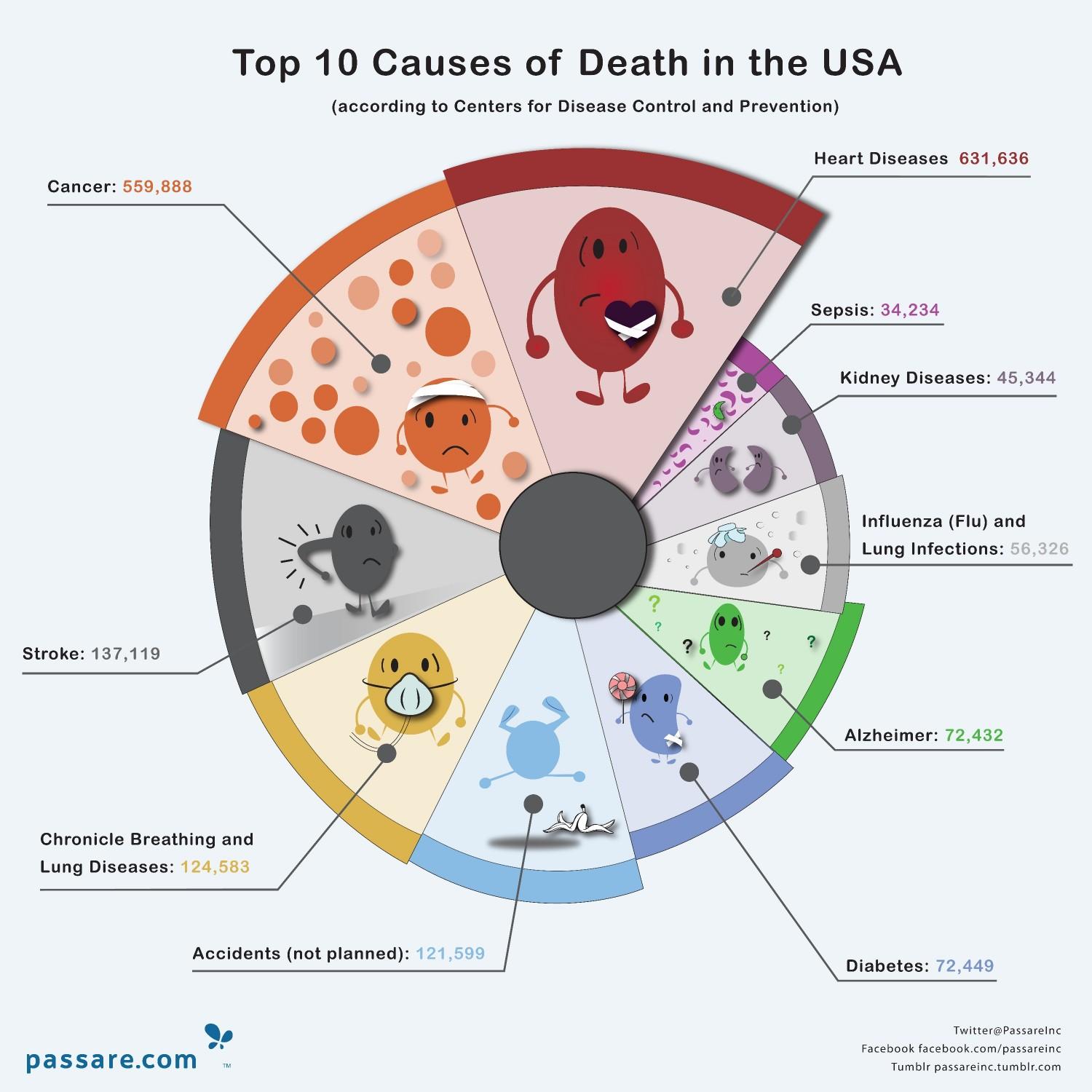 صورة توضح نسب الوفيات من أول عشرة أسباب الموت في الولايات المتحدة أسباب الموت