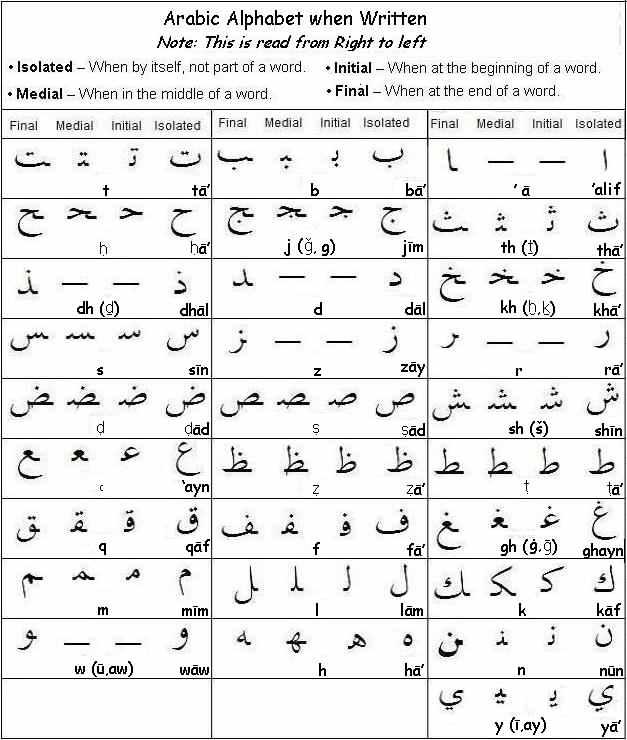 الأبجدية العربية - اللغة العربية