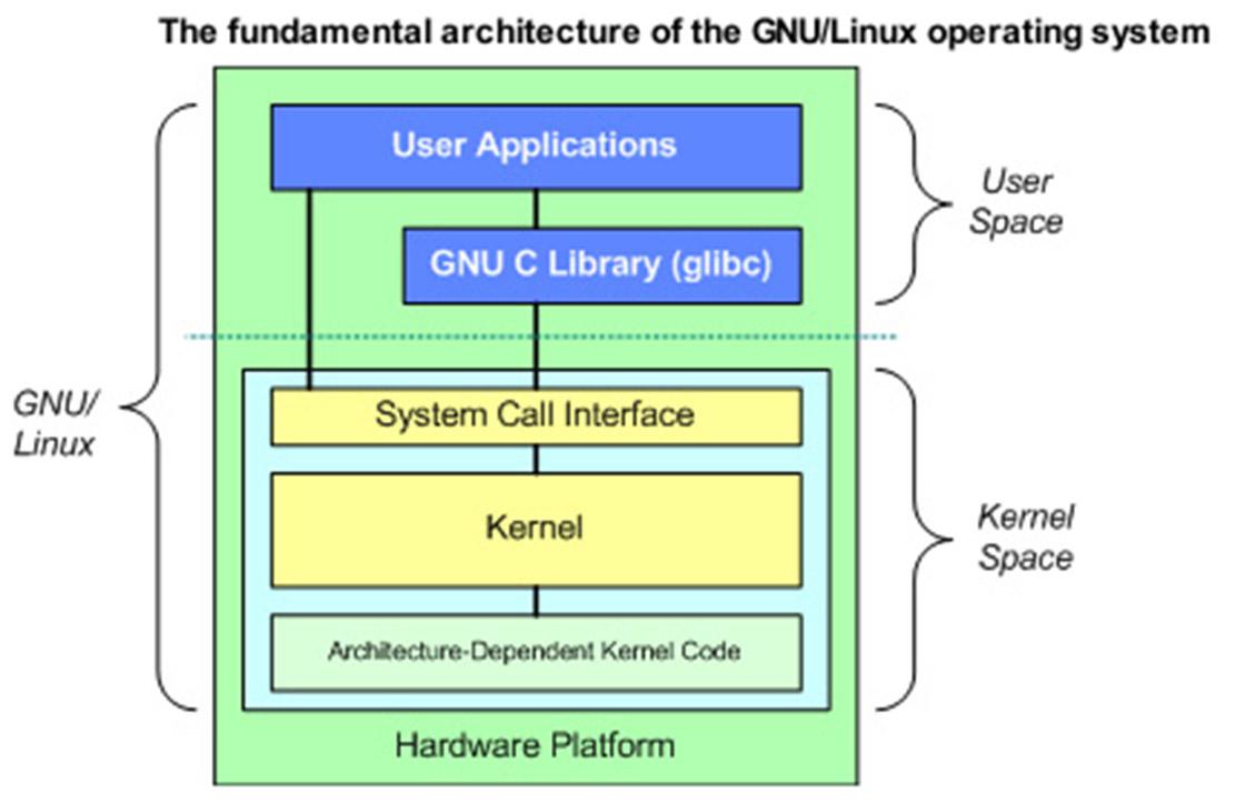 GNU/Linux VS Linux