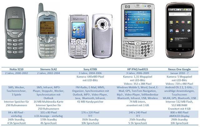 Mobile-phone-Evolution