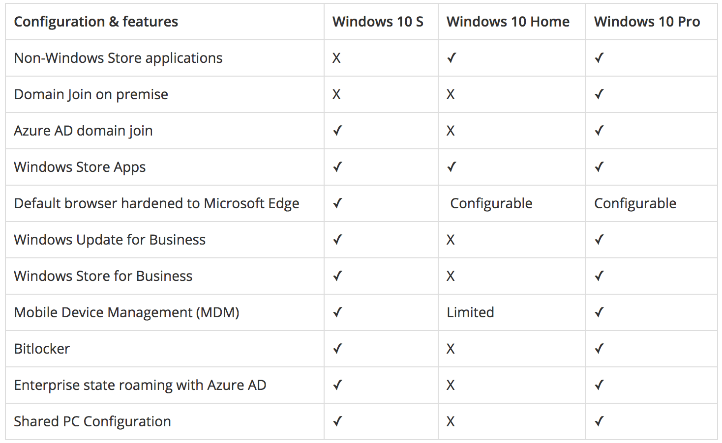 الفرق بين ويندوز 10 s والاصدارات الاخرى