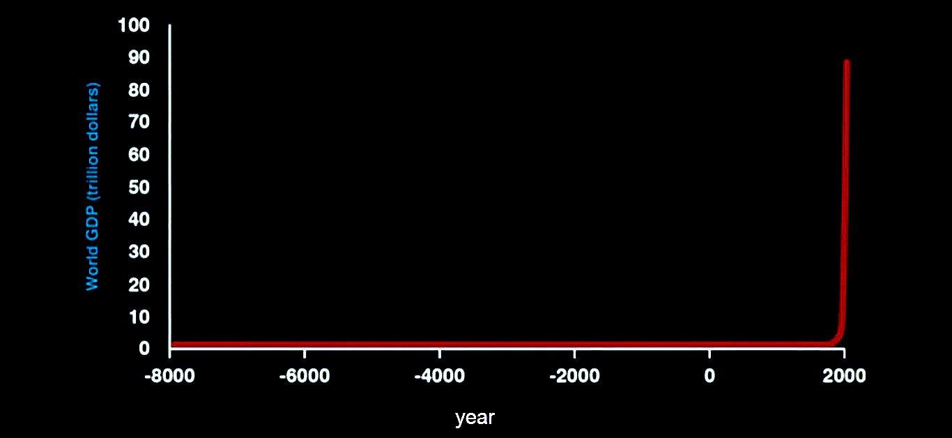 إجمالي الناتج العالمي منذ 10,000 سنة