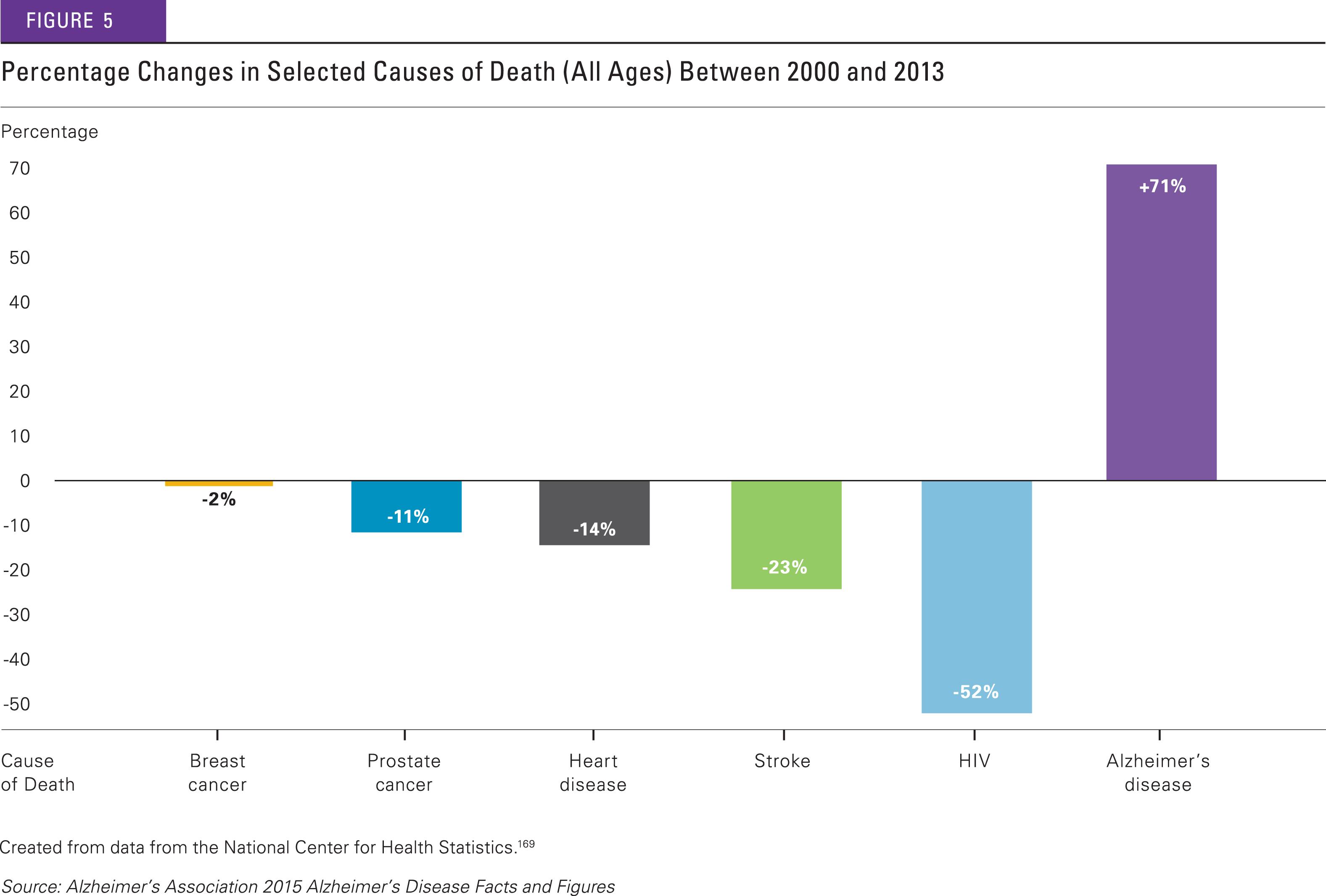 alz_2015ff_fig5_percentage-changes-in-selected-causes-of-death