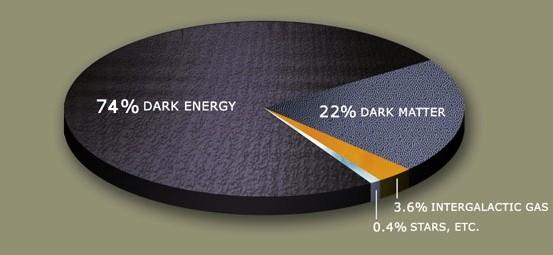 مصطلحات فيزيائية - الطاقة المظلمة في الكون