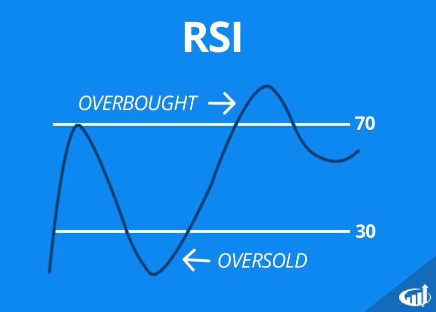 Relative Strength Index (RSI) Definition | Relative strength index ...