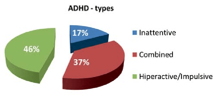 متلازمة فرط النشاط وقلة الانتباه - ADHD