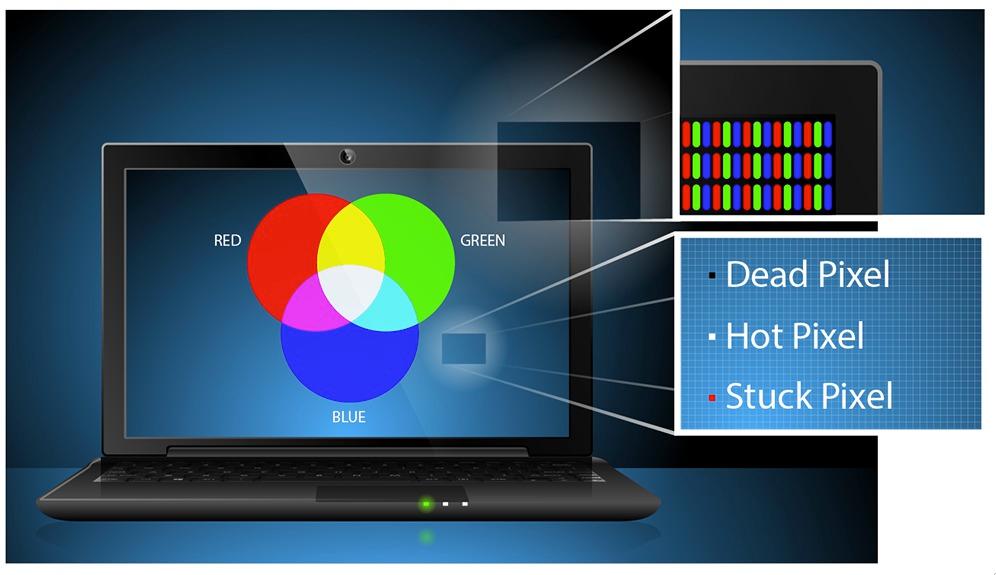 RGB colour model, and how it is relevant to dead pixels. | LaptopScreen.com Blog
