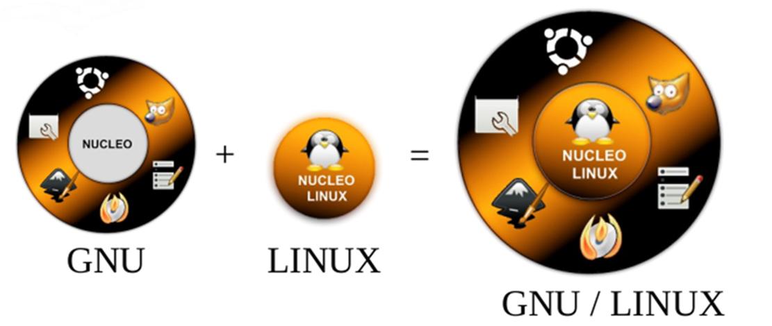 GNU+Linux = GNU/Linux