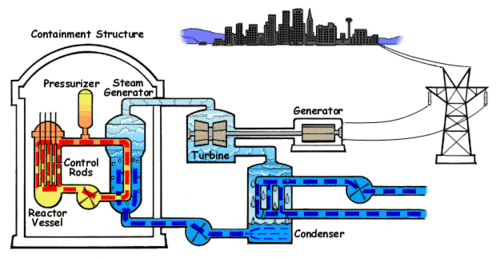 مفاعل نووي لتوليد الكهرباء